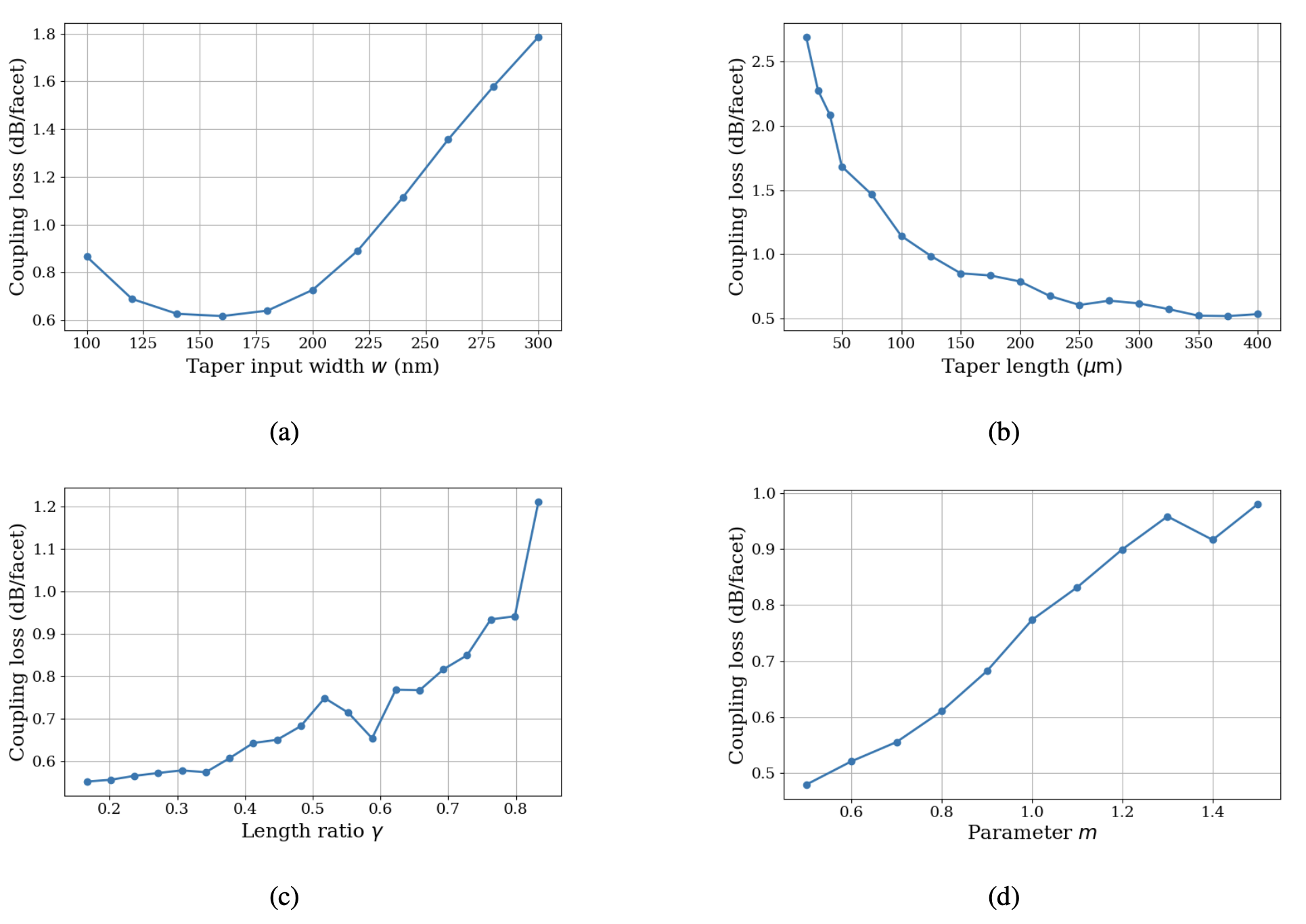 Inverse taper characteristics